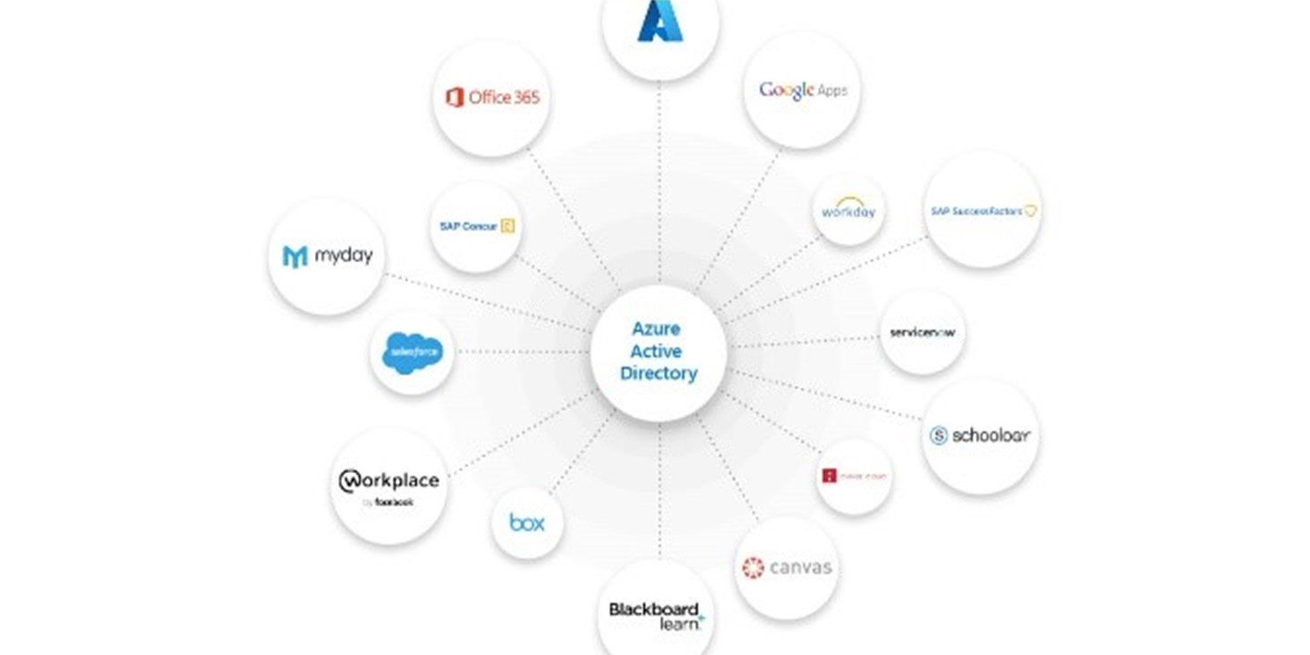 What is Azure AD?